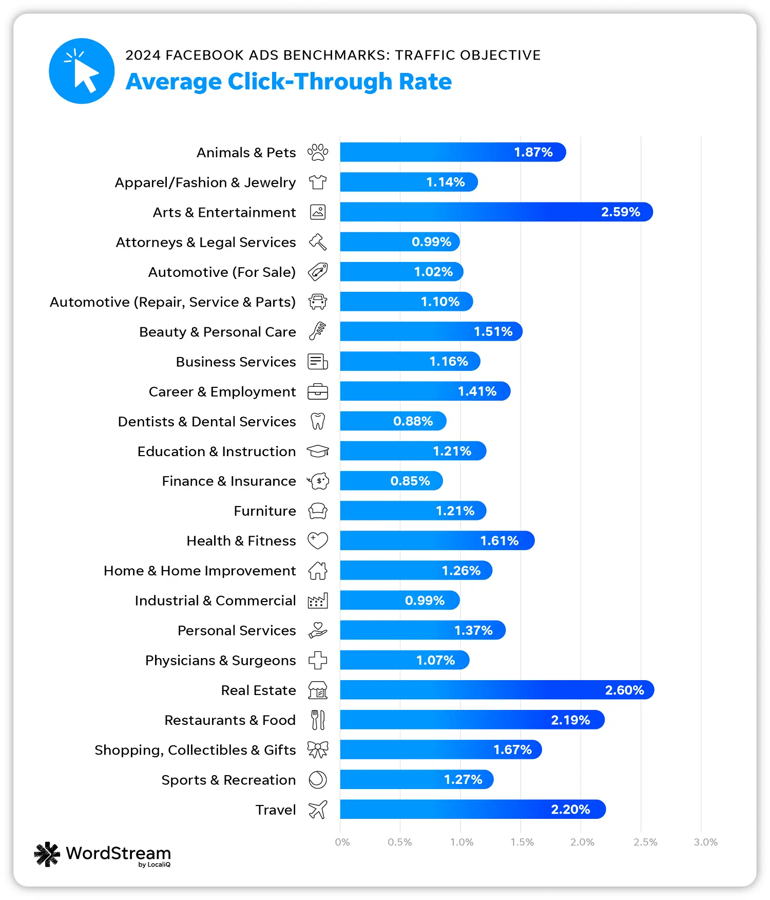 CTR Rata-Rata Facebook Ads