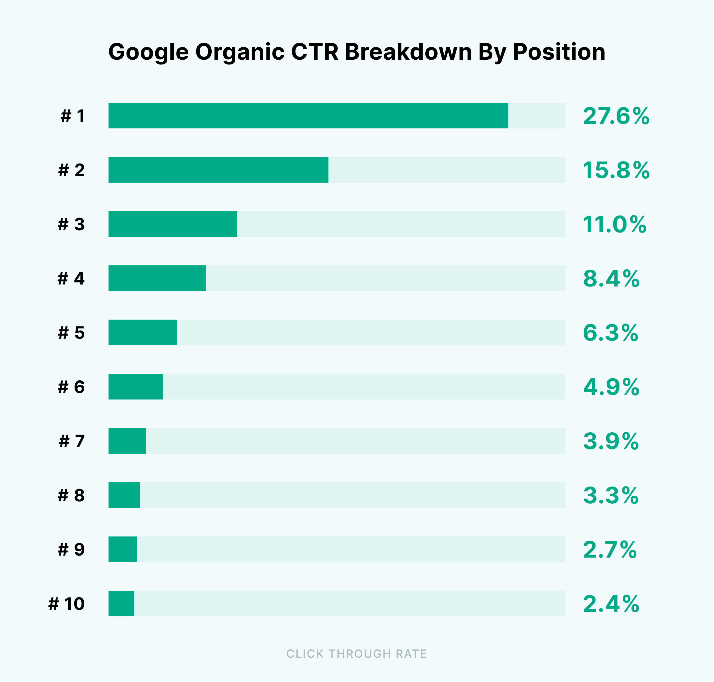 CTR Rata-Rata Google Search Organic