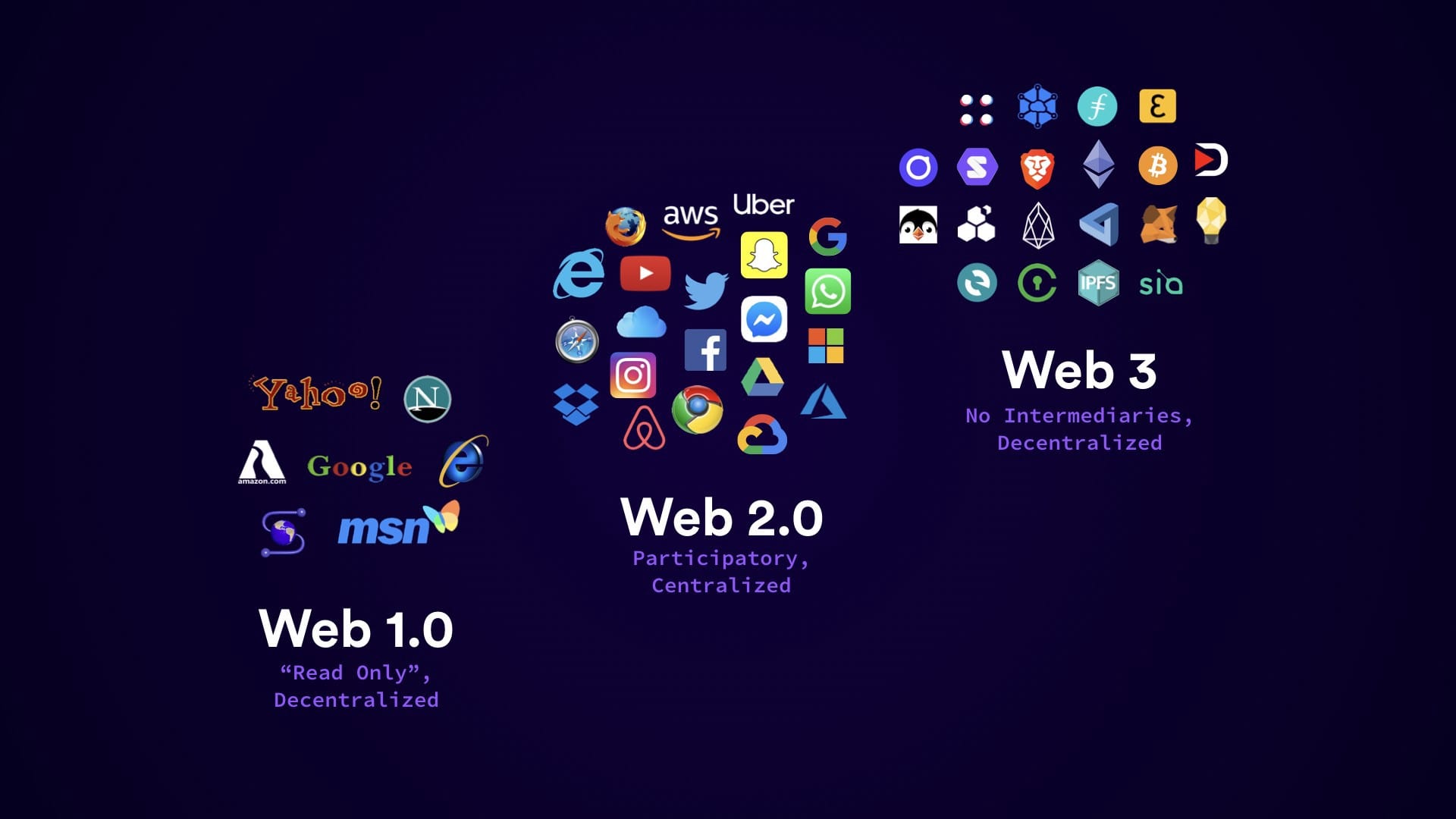 Sejarah Website Dari Web 1.0, Web 2.0, Web 3.0, dan Web 4.0